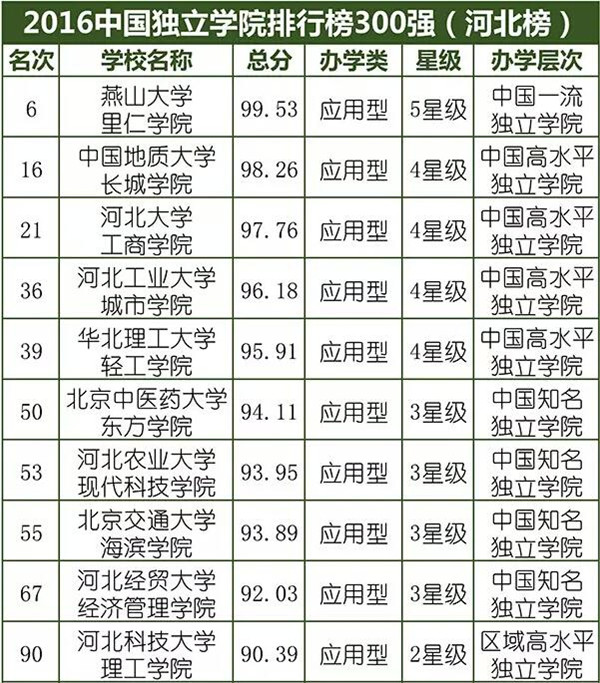 我院位于2016中國獨立學(xué)院排行榜第16名