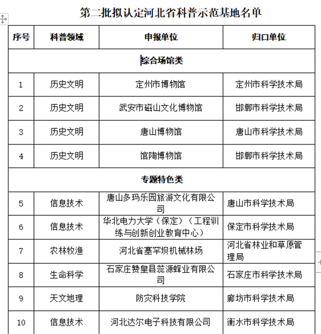 我校地質(zhì)館科普示范基地獲批河北省第二批科普示范基地