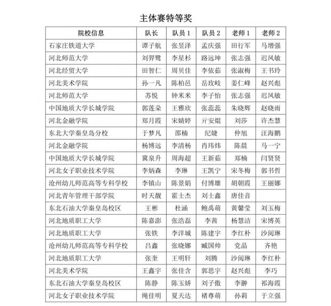 學(xué)創(chuàng)賽場(chǎng)風(fēng)云又起  保理學(xué)子再創(chuàng)輝煌我校參加第八屆“學(xué)創(chuàng)杯”全國(guó)大學(xué)生創(chuàng)業(yè)綜合模擬大賽河北賽區(qū)選拔賽