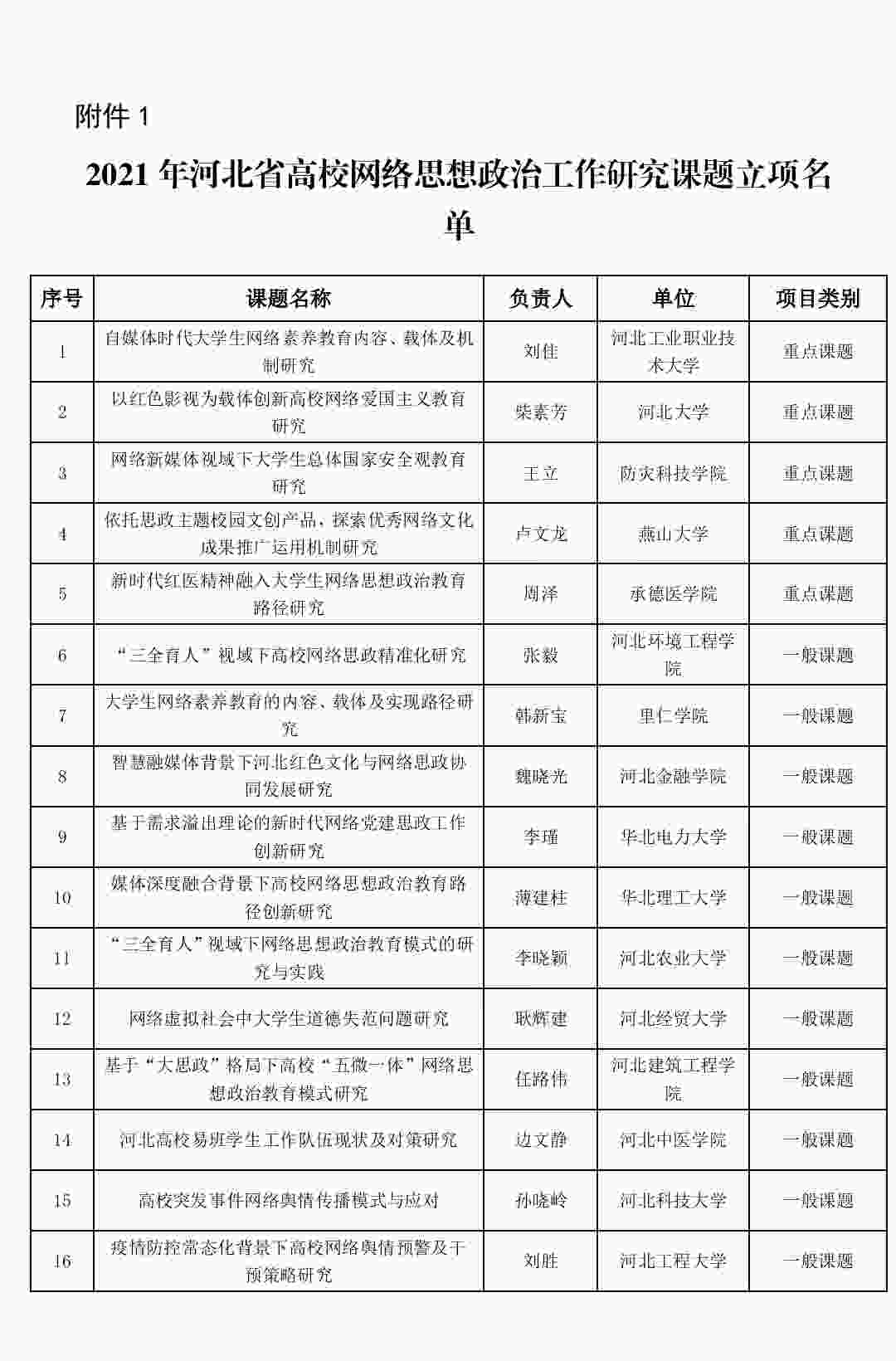 喜報：我校網(wǎng)絡(luò)思政工作研究課題成功立項！