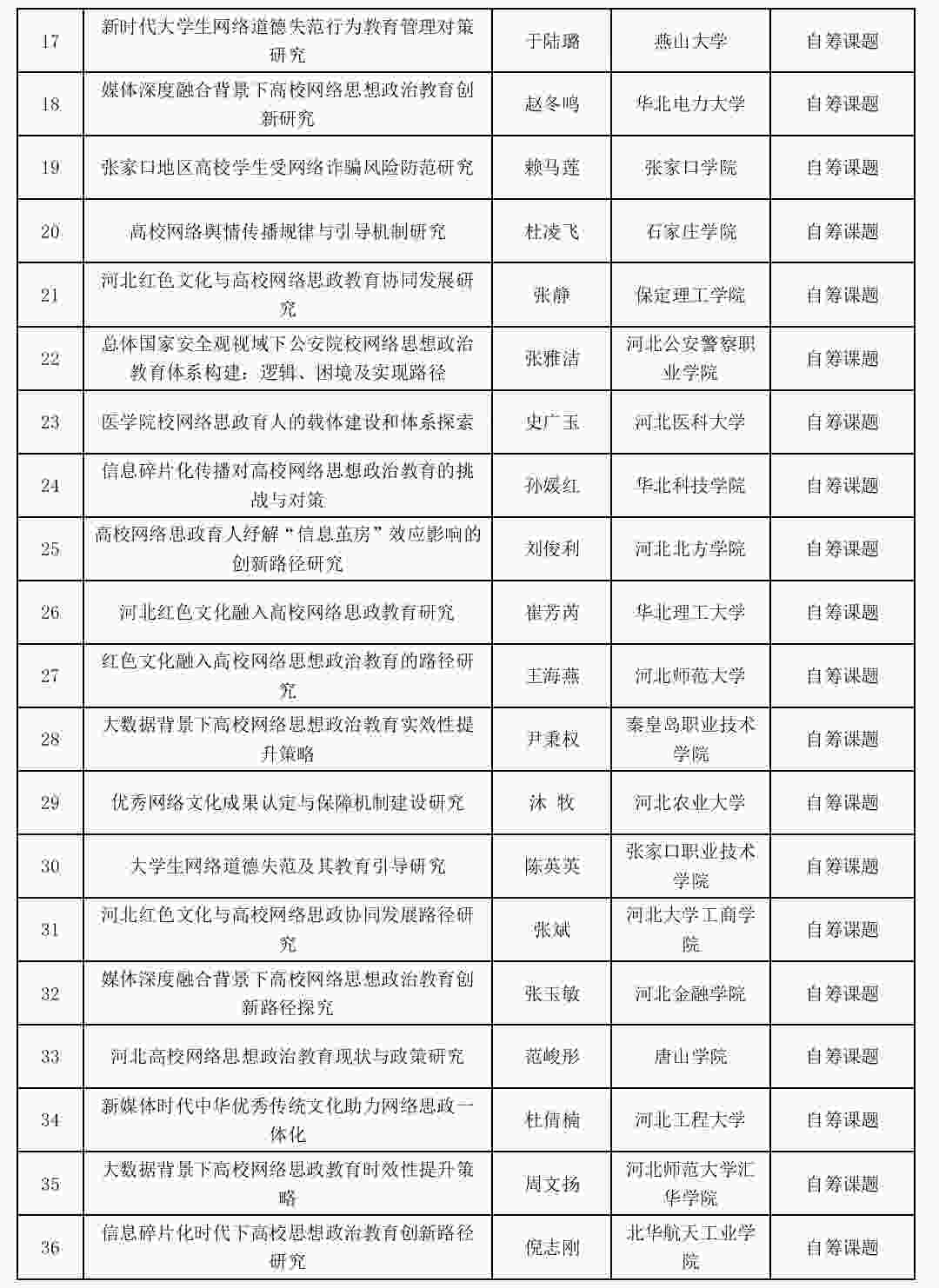 喜報：我校網(wǎng)絡(luò)思政工作研究課題成功立項！