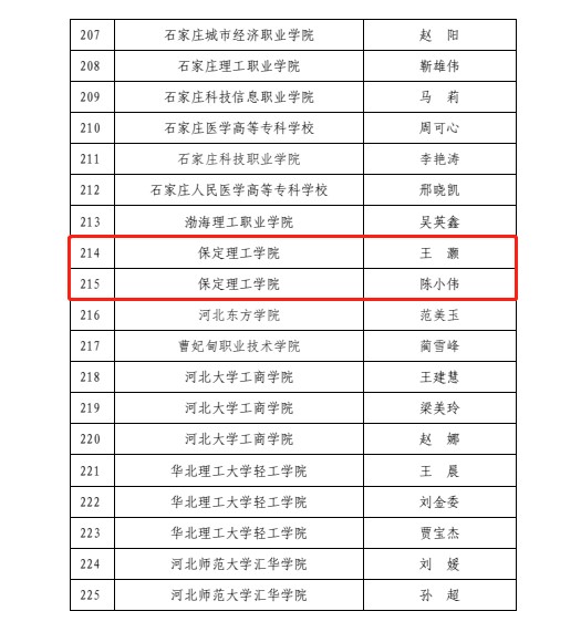 喜報(bào)！保定理工學(xué)院輔導(dǎo)員入選河北省高校骨干輔導(dǎo)員人才庫(kù)