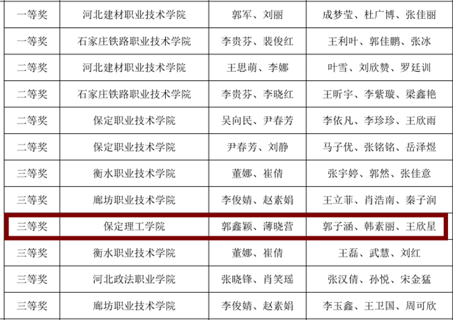 以人為本 以稅為技 ——我校經(jīng)濟學(xué)院榮獲第四屆“科云杯”全國職業(yè)院校高職組稅務(wù)技能大賽全國三等獎