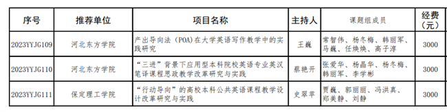 我校兩個英語教改項(xiàng)目分獲河北省高等學(xué)校英語教學(xué)改革研究與實(shí)踐項(xiàng)目立項(xiàng)與結(jié)項(xiàng)