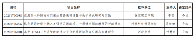 我校兩個英語教改項(xiàng)目分獲河北省高等學(xué)校英語教學(xué)改革研究與實(shí)踐項(xiàng)目立項(xiàng)與結(jié)項(xiàng)