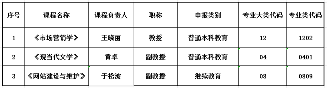 保定理工學(xué)院關(guān)于推薦申報2023年省級課程 思政示范建設(shè)項目的公示