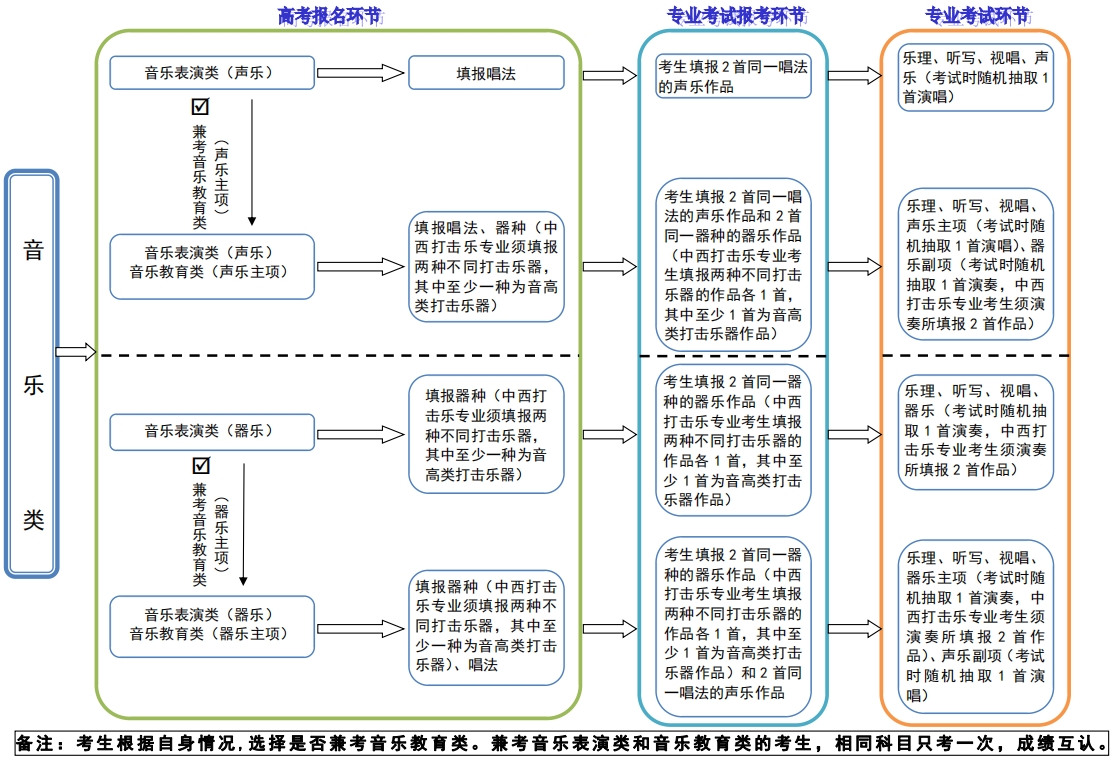河北省普通高等學(xué)校藝術(shù)類專業(yè)省級統(tǒng)考考試說明解讀