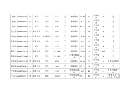藝術(shù)學(xué)院關(guān)于評選2022—2023學(xué)年校級先進(jìn)班集體、三好學(xué)生和優(yōu)秀學(xué)生干部的公示