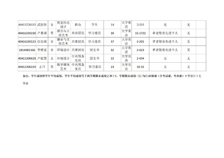 藝術(shù)學(xué)院關(guān)于評選2022—2023學(xué)年校級先進(jìn)班集體、三好學(xué)生和優(yōu)秀學(xué)生干部的公示