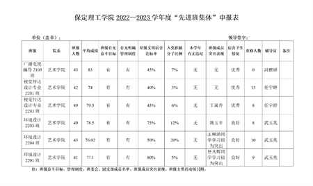 保定理工學(xué)院藝術(shù)學(xué)院關(guān)于評(píng)選2022—2023學(xué)年校級(jí)先進(jìn)班集體、三好學(xué)生和優(yōu)秀學(xué)生干部的公示