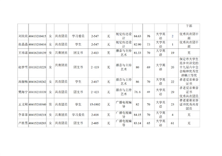 保定理工學(xué)院藝術(shù)學(xué)院關(guān)于評(píng)選2022—2023學(xué)年校級(jí)先進(jìn)班集體、三好學(xué)生和優(yōu)秀學(xué)生干部的公示