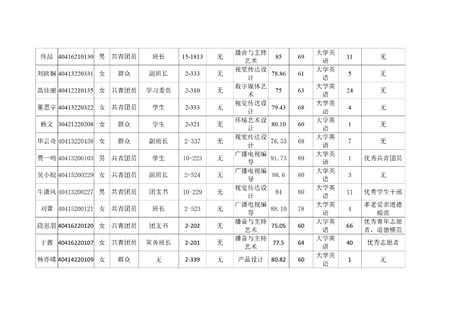 保定理工學(xué)院藝術(shù)學(xué)院關(guān)于評(píng)選2022—2023學(xué)年校級(jí)先進(jìn)班集體、三好學(xué)生和優(yōu)秀學(xué)生干部的公示