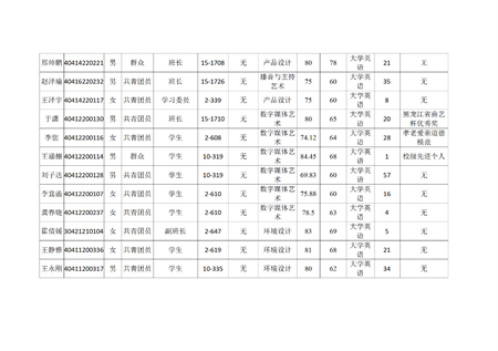 保定理工學(xué)院藝術(shù)學(xué)院關(guān)于評(píng)選2022—2023學(xué)年校級(jí)先進(jìn)班集體、三好學(xué)生和優(yōu)秀學(xué)生干部的公示