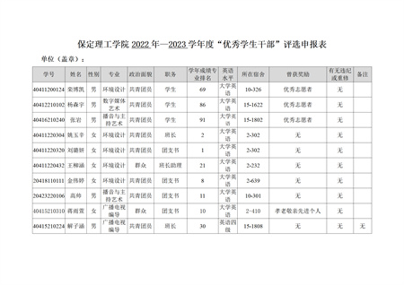 保定理工學(xué)院藝術(shù)學(xué)院關(guān)于評(píng)選2022—2023學(xué)年校級(jí)先進(jìn)班集體、三好學(xué)生和優(yōu)秀學(xué)生干部的公示
