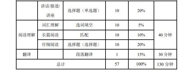 2023下半年CET考試時間及開考科目安排