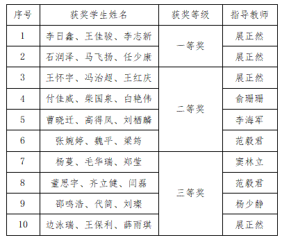馬克思主義學(xué)院數(shù)學(xué)教研室教師指導(dǎo)學(xué)生參加2023認證杯數(shù)學(xué)建模網(wǎng)絡(luò)挑戰(zhàn)賽喜獲佳績