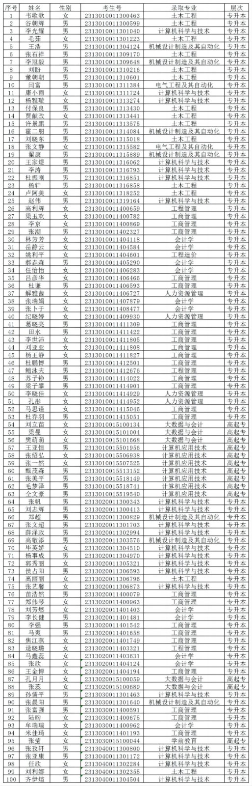 保定理工學(xué)院2024級成人高等教育學(xué)生錄取未繳費(fèi)名單公示