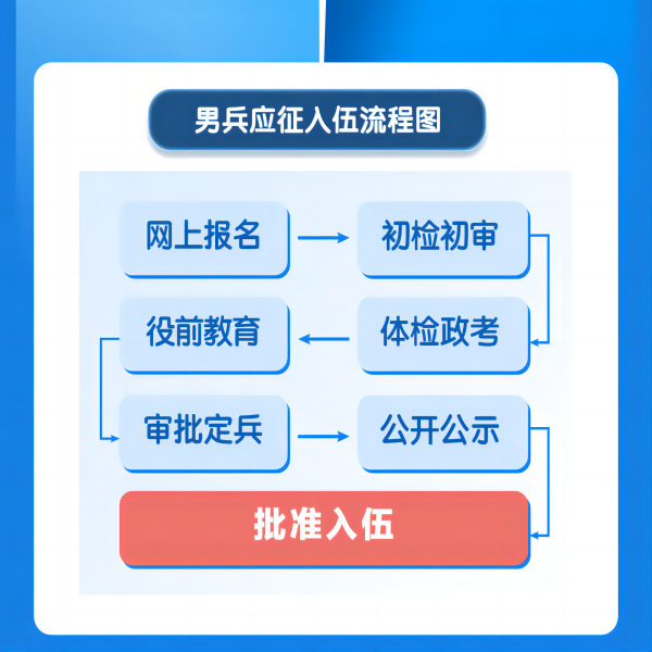 保定理工學(xué)院||管理學(xué)院||2024年參軍入伍，請(qǐng)?zhí)崆白龊眠@些準(zhǔn)備