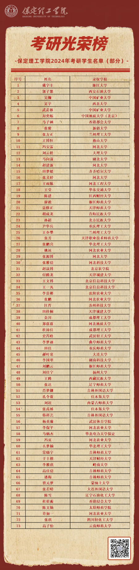喜報(bào)|追夢(mèng)成光，榜樣領(lǐng)航！保定理工學(xué)院2024屆畢業(yè)生考研光榮榜來(lái)襲!