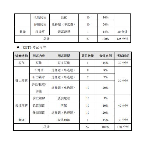 2024年上半年CET考試時間及開考科目安排
