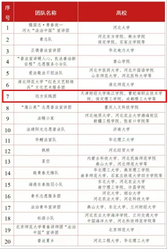 【團(tuán)團(tuán)速遞】喜報(bào)|我校榮獲“法治中國”志愿服務(wù)項(xiàng)目(河北專項(xiàng))優(yōu)秀團(tuán)隊(duì)名稱
