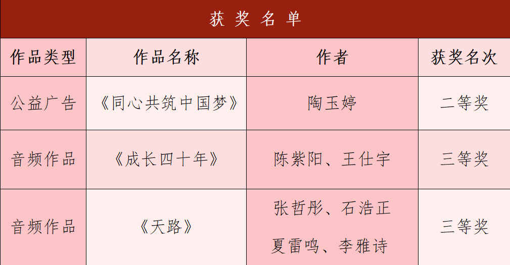 【團(tuán)團(tuán)速遞】喜報(bào)|我校在第七屆河北省大學(xué)生網(wǎng)絡(luò)文化節(jié)喜獲佳績