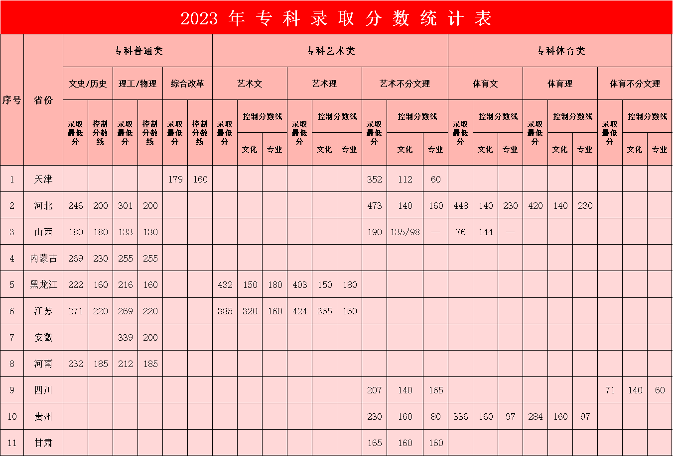 2023年保定理工學院?？其浫》謹?shù)統(tǒng)計表
