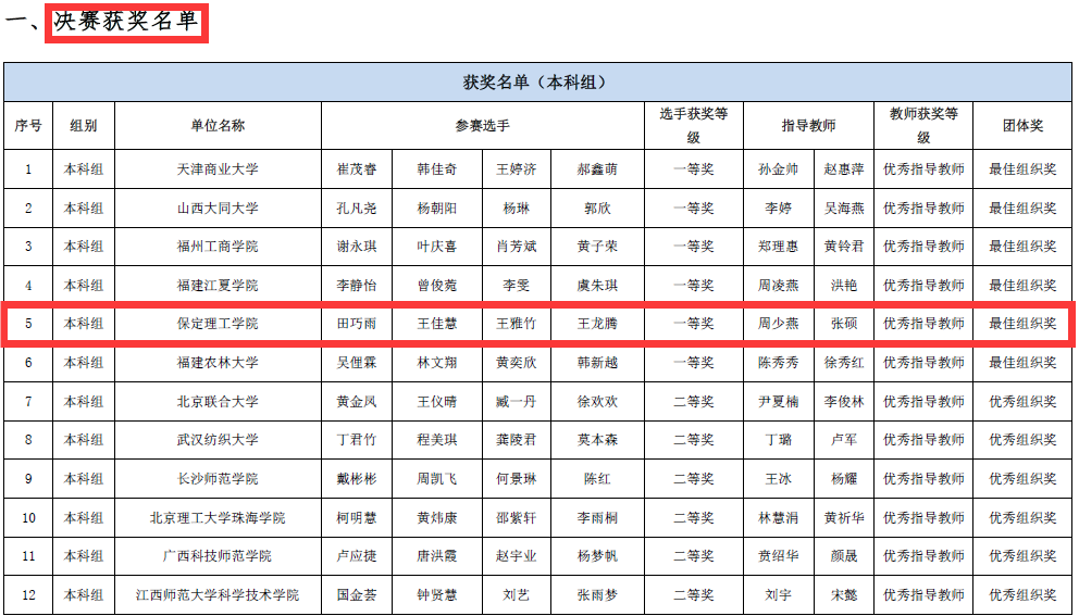 會(huì)計(jì)學(xué)院獲2023一帶一路暨金磚國家技能發(fā)展與技術(shù)創(chuàng)新大賽之大數(shù)據(jù)財(cái)務(wù)應(yīng)用與管理會(huì)計(jì)賽項(xiàng)初賽一等獎(jiǎng)、決賽一等獎(jiǎng)