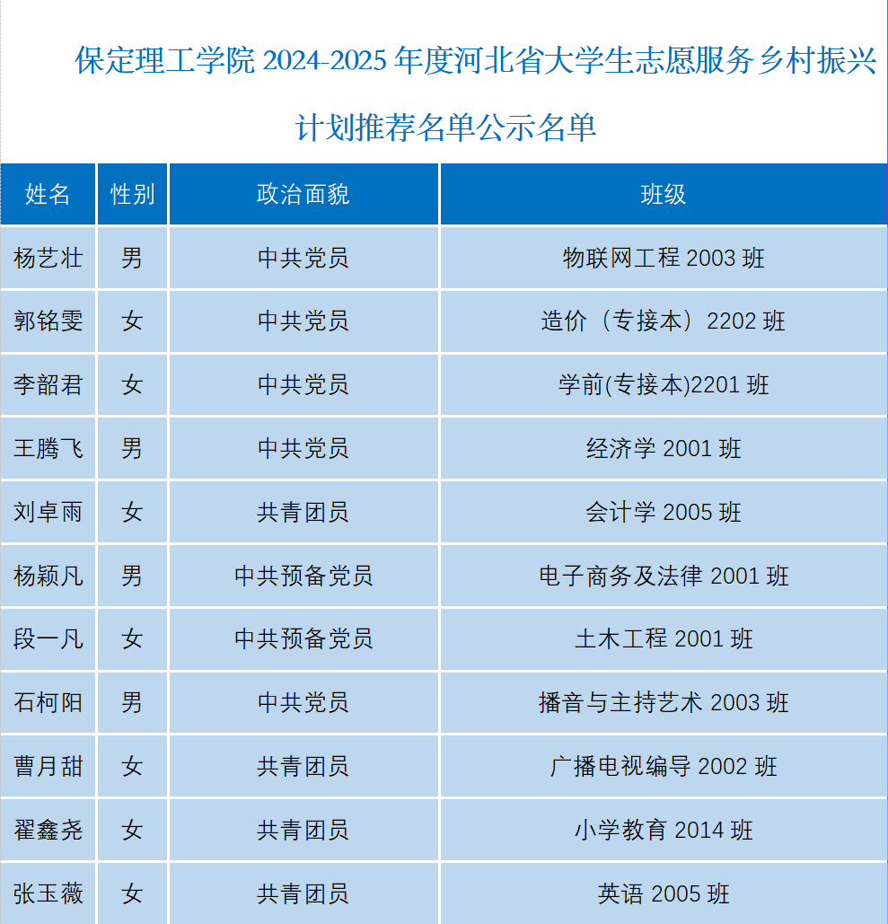 關(guān)于保定理工學(xué)院2024-2025年度河北省大學(xué)生志愿服務(wù)鄉(xiāng)村振興計(jì)劃推薦名單公示