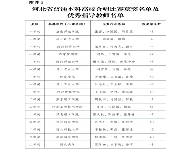 喜報|保定理工學院合唱團榮獲省級二等獎