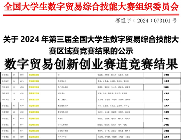 保定理工學(xué)院||經(jīng)濟(jì)學(xué)院||我院26支隊(duì)伍參加第三屆全國大學(xué)生數(shù)字貿(mào)易綜合技能大賽華北賽區(qū)區(qū)域賽喜獲佳績(jī)
