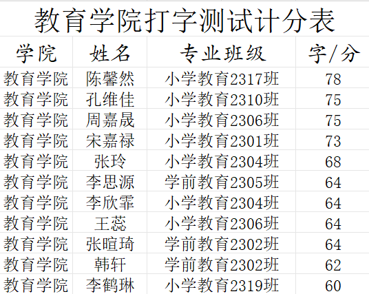 “指尖飛揚(yáng)，運(yùn)指如飛”打字測(cè)速技能大賽
