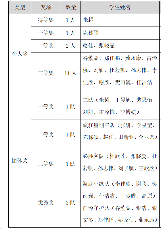 【學(xué)院風(fēng)采·賽出未來】信息科學(xué)與工程學(xué)院網(wǎng)絡(luò)安全知識競賽順利開展