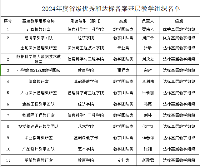 喜報(bào)！我校省級基層教學(xué)組織達(dá)標(biāo)創(chuàng)優(yōu)工作圓滿收官
