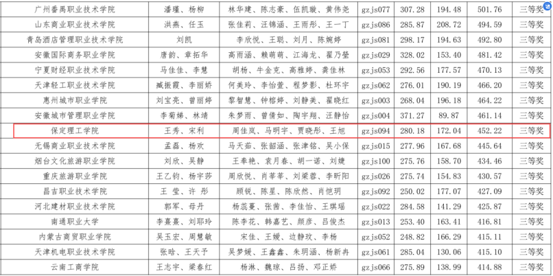智匯財務(wù) 載譽而歸 ——會計學(xué)院榮獲 2024年第九屆“科云杯”財會職業(yè)能力大賽高職組總決賽三等獎