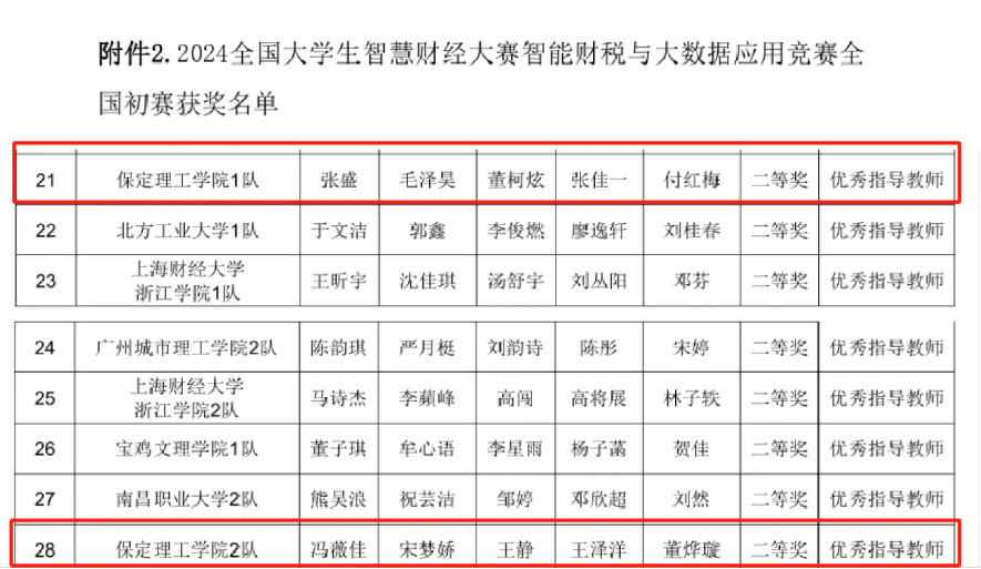 喜訊！我校兩支隊伍在2024大學生智慧財經大賽智能財稅與大數據應用賽項中全部喜提全國二等獎