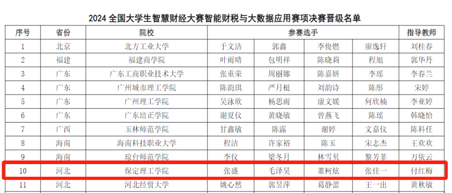 喜訊！我校兩支隊伍在2024大學生智慧財經大賽智能財稅與大數據應用賽項中全部喜提全國二等獎
