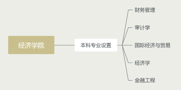 經(jīng)濟學院