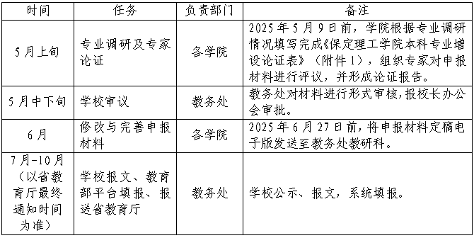 保定理工學(xué)院關(guān)于開展2025年度新增本科專業(yè)申報(bào)工作的通知