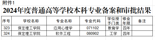 保定理工學(xué)院兩個(gè)本科專業(yè)順利通過教育部備案審批