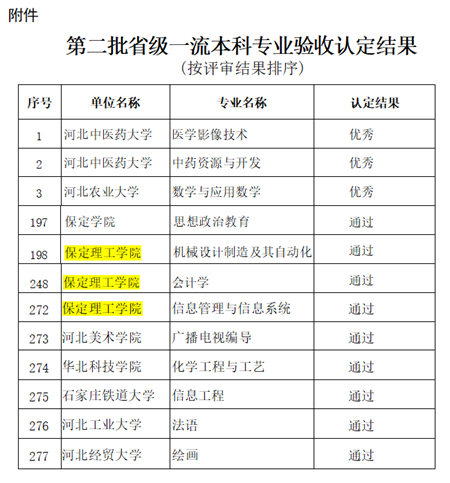 我校機械設(shè)計制造及其自動化等3個專業(yè)順利通過省級一流專業(yè)結(jié)項驗收