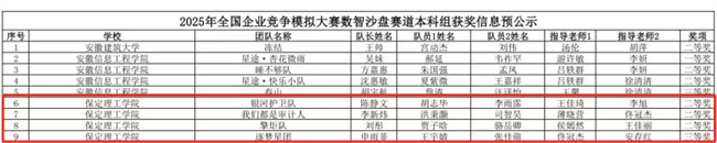 以賽促學(xué)育英才 數(shù)智爭鋒展鋒芒——保定理工學(xué)院學(xué)子在全國企業(yè)競爭模擬大賽中喜獲多項(xiàng)國家級(jí)榮譽(yù)