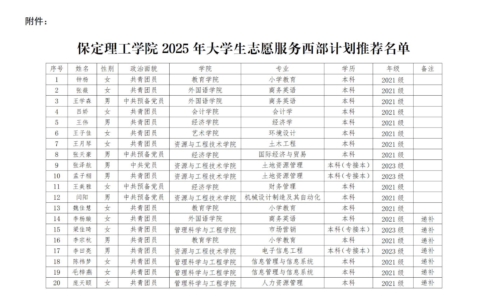保定理工學(xué)院2025年大學(xué)生志愿服務(wù) 西部計劃推薦人員名單公示