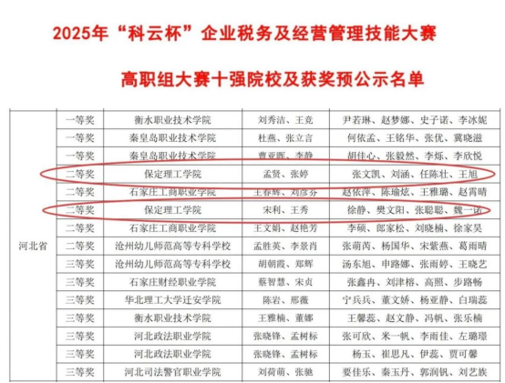 會計學(xué)院稅海爭鋒，智匯管會斬獲2025年 “科云杯”?企業(yè)稅務(wù)及經(jīng)營管理技能大賽雙賽道佳績
