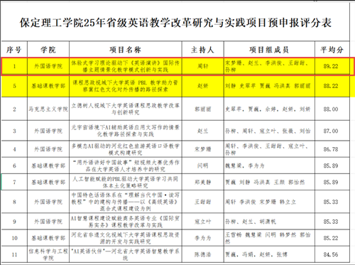 25年省級(jí)英語(yǔ)教學(xué)改革研究與實(shí)踐項(xiàng)目申報(bào)