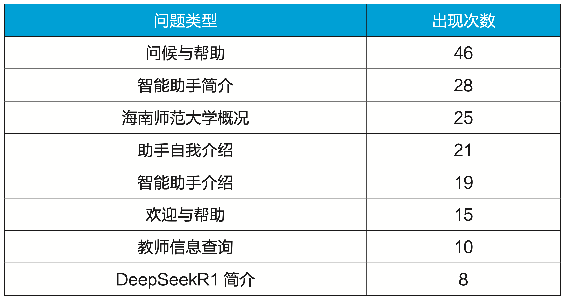 從1萬(wàn)多條問(wèn)答中思考：高校師生需要怎樣的AI助手？