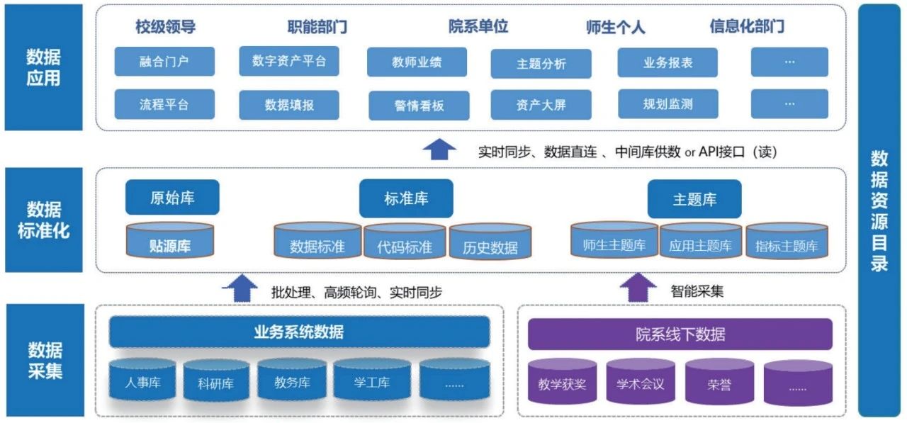 案例分享丨高校院系數(shù)據(jù)治理研究與實(shí)踐